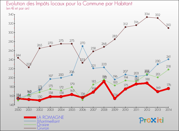 Evolution et montant des impôts locaux par Habitant pour LA ROMAGNE et les communes proches de 2000 à 2014 Comparaison des impôts locaux par habitant pour LA ROMAGNE et les communes voisines de 2000 à 2014