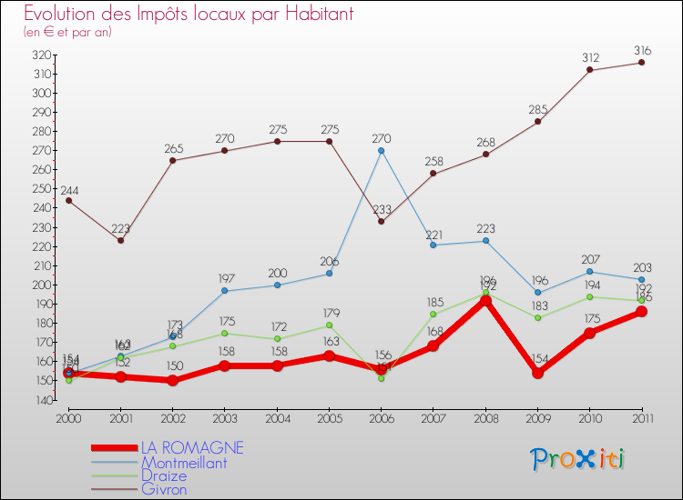 Evolution et montant des impôts locaux par Habitant pour LA ROMAGNE et les communes proches Comparaison des impôts locaux par habitant pour LA ROMAGNE et les communes voisines