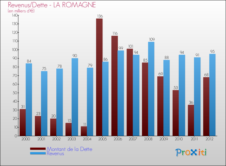 Evolution comparée de la dette et des revenus pour la commune de LA ROMAGNE de 2000 à 2012 Comparaison de la dette et des revenus pour LA ROMAGNE de 2000 à 2012