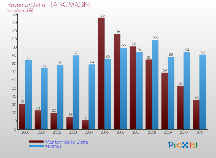 Evolution comparée de la dette et des revenus pour la commune de LA ROMAGNE de 2000 à 2011 Comparaison de la dette et des revenus pour LA ROMAGNE de 2000 à 2011