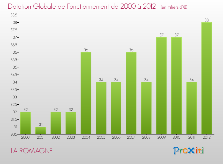Evolution du montant de la Dotation Globale de Fonctionnement pour la commune de LA ROMAGNE de 2000 à 2012 Evolution du montant de la Dotation Globale de Fonctionnement pour LA ROMAGNE de 2000 à 2012