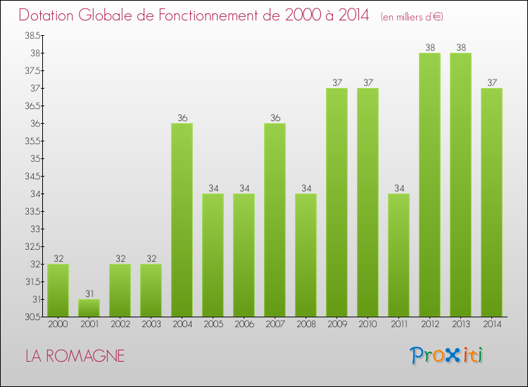 Evolution du montant de la Dotation Globale de Fonctionnement pour la commune de LA ROMAGNE de 2000 à 2014 Evolution du montant de la Dotation Globale de Fonctionnement pour LA ROMAGNE de 2000 à 2014