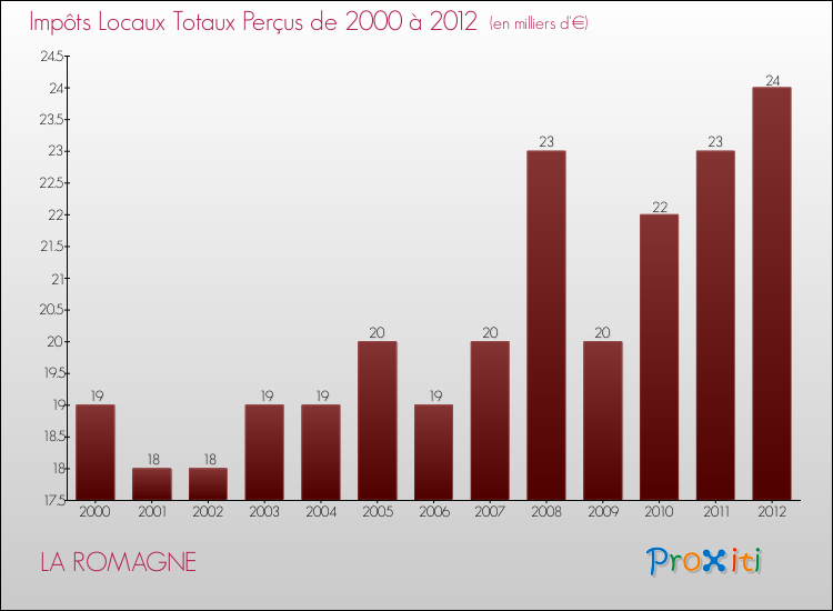 Evolution des Impôts Locaux pour la commune de LA ROMAGNE de 2000 à 2012 Evolution des Impôts Locaux pour LA ROMAGNE de 2000 à 2012