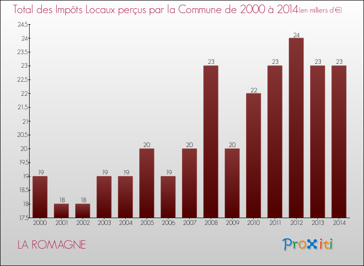 Evolution des Impôts Locaux pour la commune de LA ROMAGNE de 2000 à 2014 Evolution des Impôts Locaux pour LA ROMAGNE de 2000 à 2014