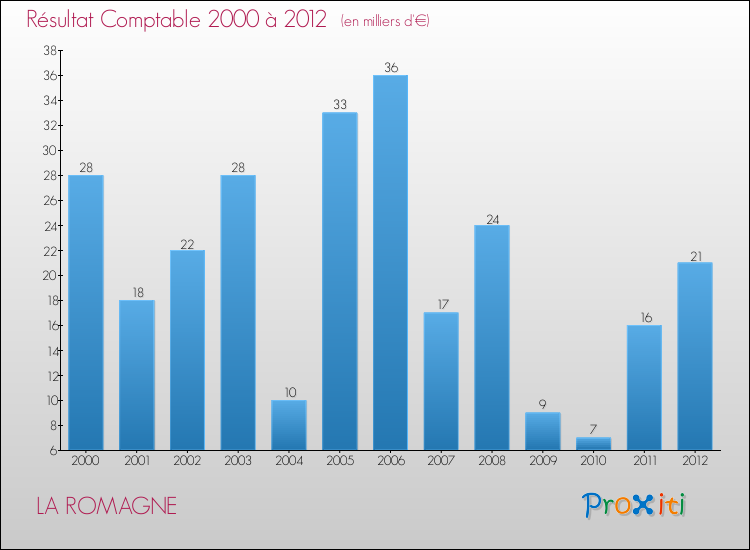 Evolution du résultat comptable pour la commune de LA ROMAGNE de 2000 à 2012 Evolution du résultat comptable pour LA ROMAGNE de 2000 à 2012