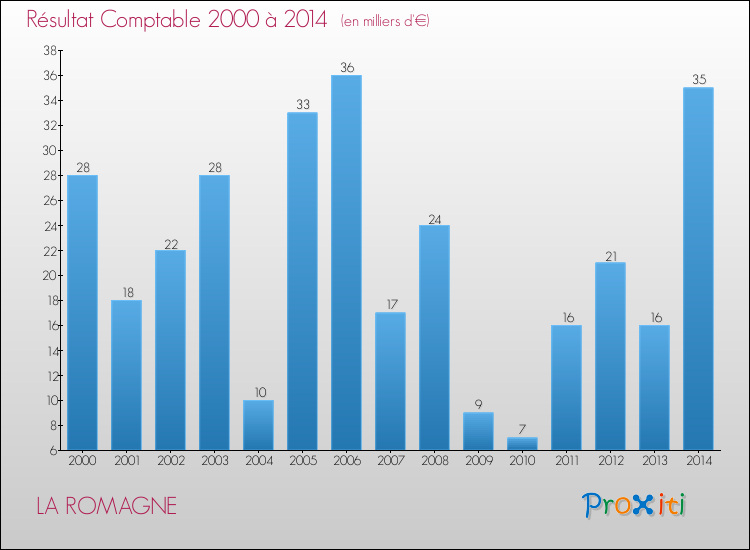 Evolution du résultat comptable pour la commune de LA ROMAGNE de 2000 à 2014 Evolution du résultat comptable pour LA ROMAGNE de 2000 à 2014