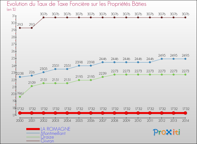 Evolution du taux de la taxe foncière sur le bati pour LA ROMAGNE et les communes proches de 2000 à 2014 Comparaison des taux de taxe foncière sur le bati pour LA ROMAGNE et les communes voisines de 2000 à 2014