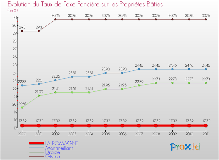 Evolution du taux de la taxe foncière sur le bati pour LA ROMAGNE et les communes proches Comparaison des taux de taxe foncière sur le bati pour LA ROMAGNE et les communes voisines