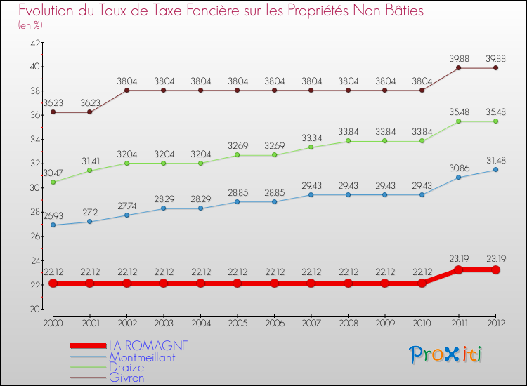 Evolution du taux de la taxe foncière sur les immeubles et terrains non batis pour LA ROMAGNE et les communes proches de 2000 à 2012 Comparaison des taux de la taxe foncière sur les immeubles et terrains non batis pour LA ROMAGNE et les communes voisines de 2000 à 2012