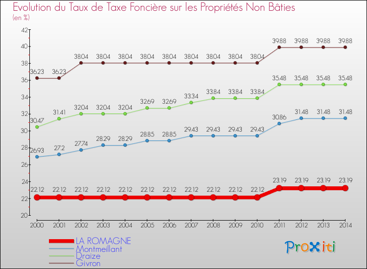 Evolution du taux de la taxe foncière sur les immeubles et terrains non batis pour LA ROMAGNE et les communes proches de 2000 à 2014 Comparaison des taux de la taxe foncière sur les immeubles et terrains non batis pour LA ROMAGNE et les communes voisines de 2000 à 2014