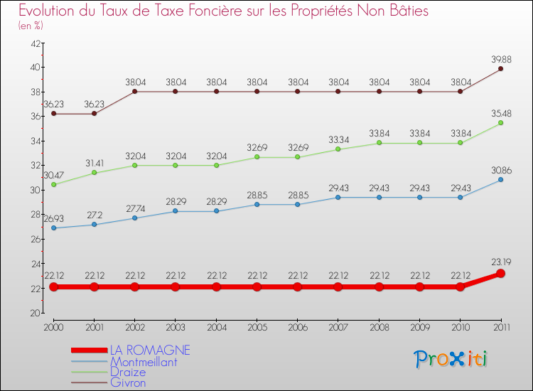 Evolution du taux de la taxe foncière sur les immeubles et terrains non batis pour LA ROMAGNE et les communes proches Comparaison des taux de la taxe foncière sur les immeubles et terrains non batis pour LA ROMAGNE et les communes voisines