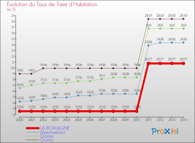 Evolution du taux de la taxe d'habitation pour LA ROMAGNE et les communes proches de 2000 à 2014 Comparaison des taux de la taxe d'habitation pour LA ROMAGNE et les communes voisines de 2000 à 2014