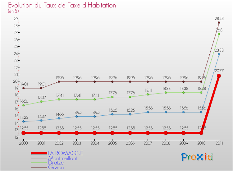 Evolution du taux de la taxe d'habitation pour LA ROMAGNE et les communes proches Comparaison des taux de la taxe d'habitation pour LA ROMAGNE et les communes voisines