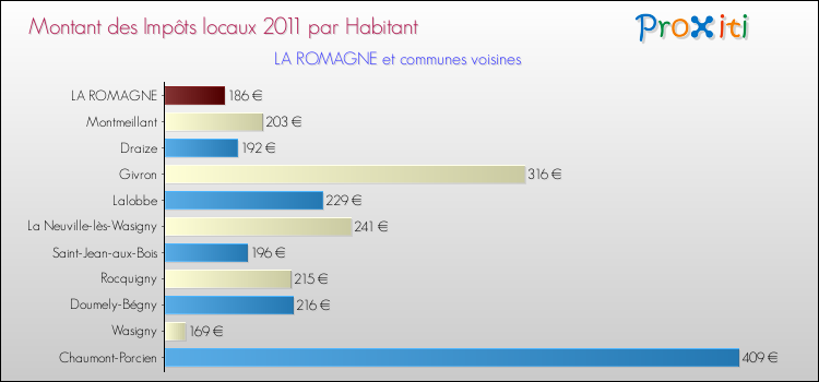 Montant des impôts locaux par Habitant pour LA ROMAGNE et les communes proches Comparaison des impôts locaux par habitant pour LA ROMAGNE et les communes voisines