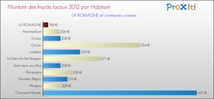 Montant des impôts locaux par Habitant pour LA ROMAGNE et les communes proches Comparaison des impôts locaux par habitant pour LA ROMAGNE et les communes voisines