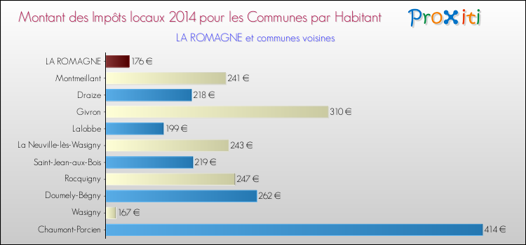 Montant des impôts locaux par Habitant pour LA ROMAGNE et les communes proches en 2014 Comparaison des impôts locaux par habitant pour LA ROMAGNE et les communes voisines en 2014