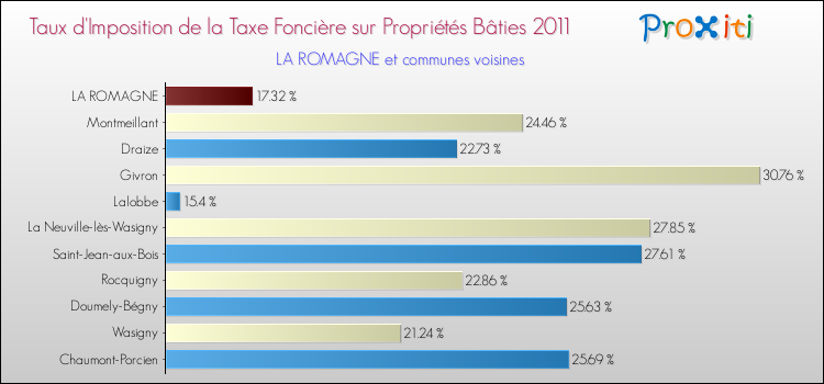 Taux d'imposition de la taxe foncière sur le bati 2011 pour LA ROMAGNE et les communes proches Comparaison des taux d'imposition de la taxe foncière sur le bati 2011 pour LA ROMAGNE et les communes voisines