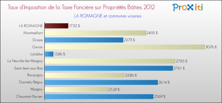 Taux d'imposition de la taxe foncière sur le bati 2012 pour LA ROMAGNE et les communes proches Comparaison des taux d'imposition de la taxe foncière sur le bati 2012 pour LA ROMAGNE et les communes voisines