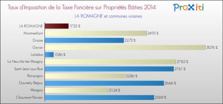 Taux d'imposition de la taxe foncière sur le bati 2014 pour LA ROMAGNE et les communes proches Comparaison des taux d'imposition de la taxe foncière sur le bati 2014 pour LA ROMAGNE et les communes voisines