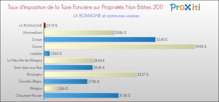 Taux d'imposition de la taxe foncière sur les immeubles et terrains non batis 2011 pour LA ROMAGNE et les communes proches Comparaison des taux d'imposition de la taxe foncière sur les immeubles et terrains non batis 2011 pour LA ROMAGNE et les communes voisines