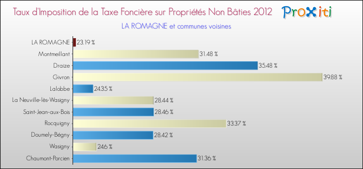 Taux d'imposition de la taxe foncière sur les immeubles et terrains non batis 2012 pour LA ROMAGNE et les communes proches Comparaison des taux d'imposition de la taxe foncière sur les immeubles et terrains non batis 2012 pour LA ROMAGNE et les communes voisines