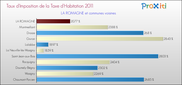 Taux d'imposition de la taxe d'habitation 2011 pour LA ROMAGNE et les communes proches Comparaison des taux d'imposition de la taxe d'habitation 2011 pour LA ROMAGNE et les communes voisines