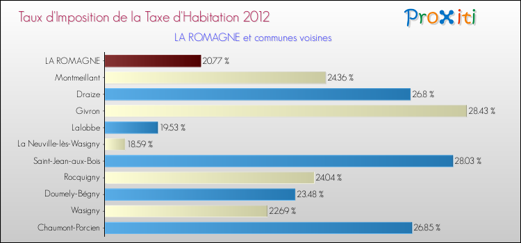 Taux d'imposition de la taxe d'habitation 2012 pour LA ROMAGNE et les communes proches Comparaison des taux d'imposition de la taxe d'habitation 2012 pour LA ROMAGNE et les communes voisines