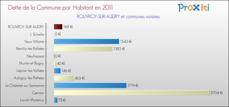 Dette par habitant de la commune en 2011 pour ROUVROY-SUR-AUDRY et les communes proches Comparaison de la dette par habitant de la commune en 2011 pour ROUVROY-SUR-AUDRY et les communes voisines