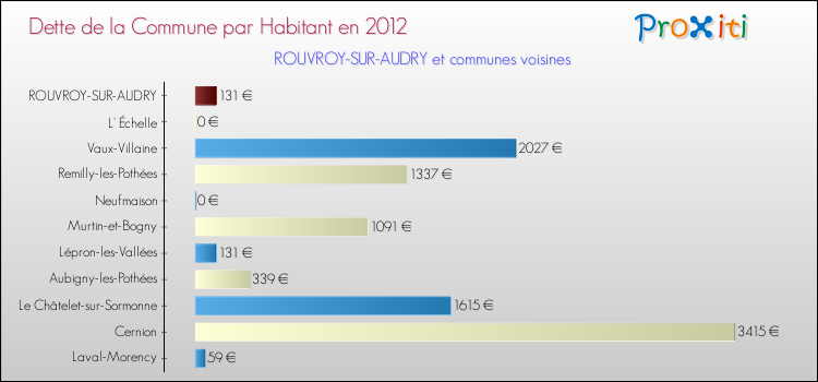 Dette par habitant de la commune en 2012 pour ROUVROY-SUR-AUDRY et les communes proches Comparaison de la dette par habitant de la commune en 2012 pour ROUVROY-SUR-AUDRY et les communes voisines