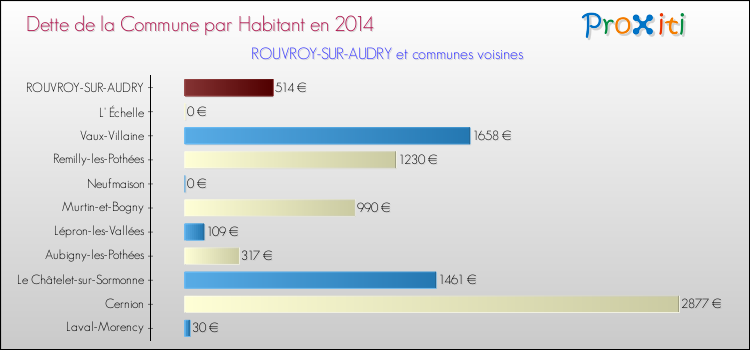 Dette par habitant de la commune en 2014 pour ROUVROY-SUR-AUDRY et les communes proches Comparaison de la dette par habitant de la commune en 2014 pour ROUVROY-SUR-AUDRY et les communes voisines