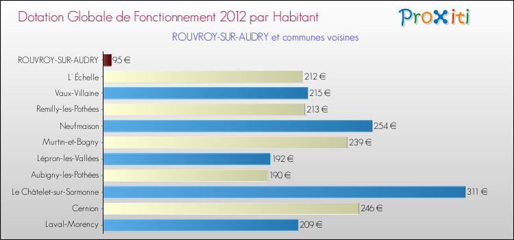 Montant des dotations globales de fonctionnement DGF par Habitant pour ROUVROY-SUR-AUDRY et les communes proches Comparaison des des dotations globales de fonctionnement DGF par habitant pour ROUVROY-SUR-AUDRY et les communes voisines