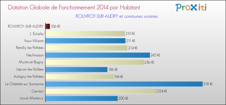 Montant des dotations globales de fonctionnement DGF par Habitant pour ROUVROY-SUR-AUDRY et les communes proches en 2014. Comparaison des des dotations globales de fonctionnement DGF par habitant pour ROUVROY-SUR-AUDRY et les communes voisines en 2014.
