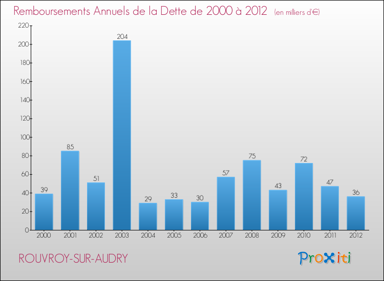 Evolution de l'annuité de la dette pour la commune de ROUVROY-SUR-AUDRY de 2000 à 2012 Annuités de la dette pour ROUVROY-SUR-AUDRY de 2000 à 2012