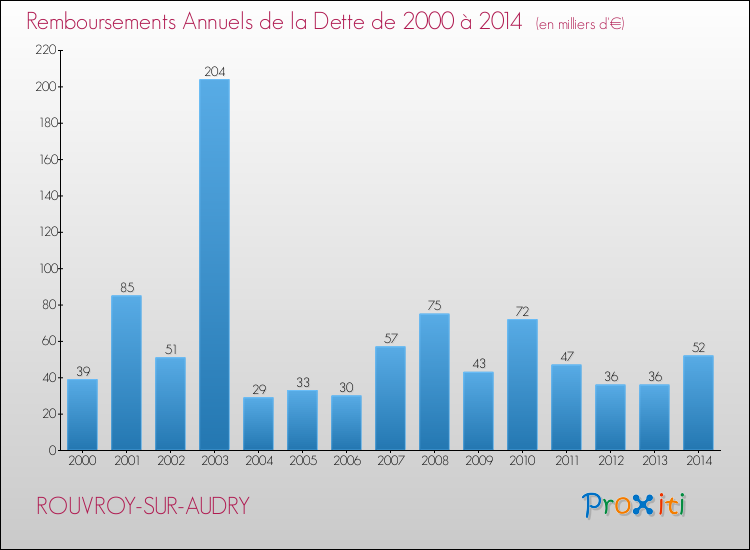 Evolution de l'annuité de la dette pour la commune de ROUVROY-SUR-AUDRY de 2000 à 2014 Annuités de la dette pour ROUVROY-SUR-AUDRY de 2000 à 2014