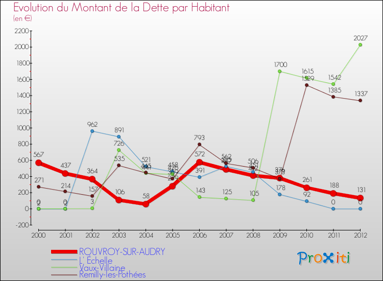 Evolution de la dette par habitant pour la commune de ROUVROY-SUR-AUDRY et les communes proches de 2000 à 2012 Comparaison de la dette par habitant pour ROUVROY-SUR-AUDRY et les communes voisines de 2000 à 2012