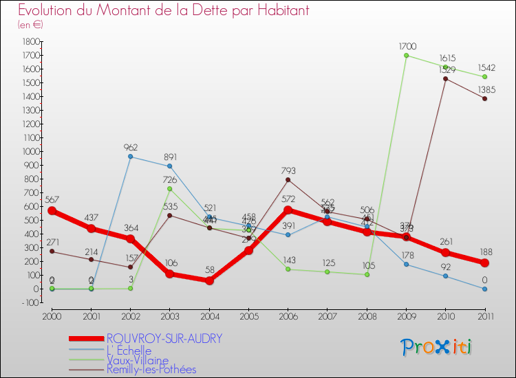 Evolution de la dette par habitant pour la commune de ROUVROY-SUR-AUDRY et les communes proches Comparaison de la dette par habitant pour ROUVROY-SUR-AUDRY et les communes voisines