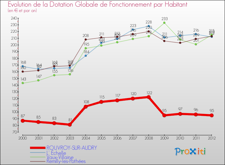 Evolution et montant de la dotation globale de fonctionnement par Habitant pour ROUVROY-SUR-AUDRY et les communes proches Comparaison des dotations globales de fonctionnement par habitant pour ROUVROY-SUR-AUDRY et les communes voisines