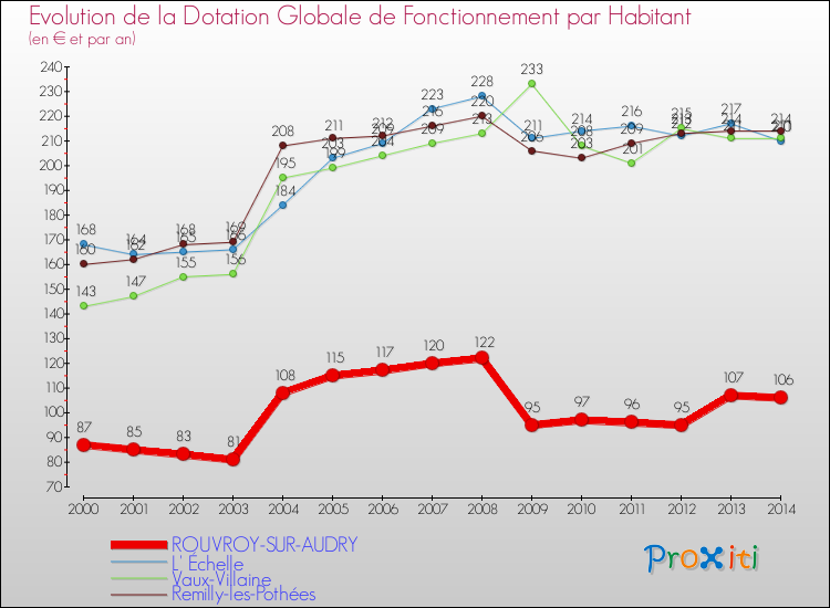 Evolution et montant de la dotation globale de fonctionnement par Habitant pour ROUVROY-SUR-AUDRY et les communes proches de 2000 à 2014. Comparaison des dotations globales de fonctionnement par habitant pour ROUVROY-SUR-AUDRY et les communes voisines de 2000 à 2014.