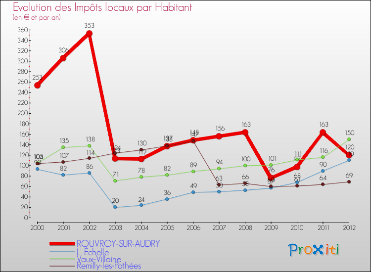 Evolution et montant des impôts locaux par Habitant pour ROUVROY-SUR-AUDRY et les communes proches Comparaison des impôts locaux par habitant pour ROUVROY-SUR-AUDRY et les communes voisines