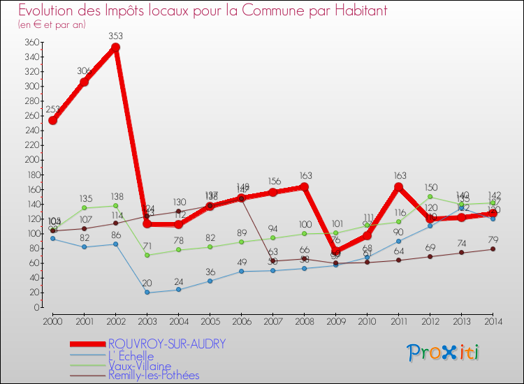 Evolution et montant des impôts locaux par Habitant pour ROUVROY-SUR-AUDRY et les communes proches de 2000 à 2014 Comparaison des impôts locaux par habitant pour ROUVROY-SUR-AUDRY et les communes voisines de 2000 à 2014