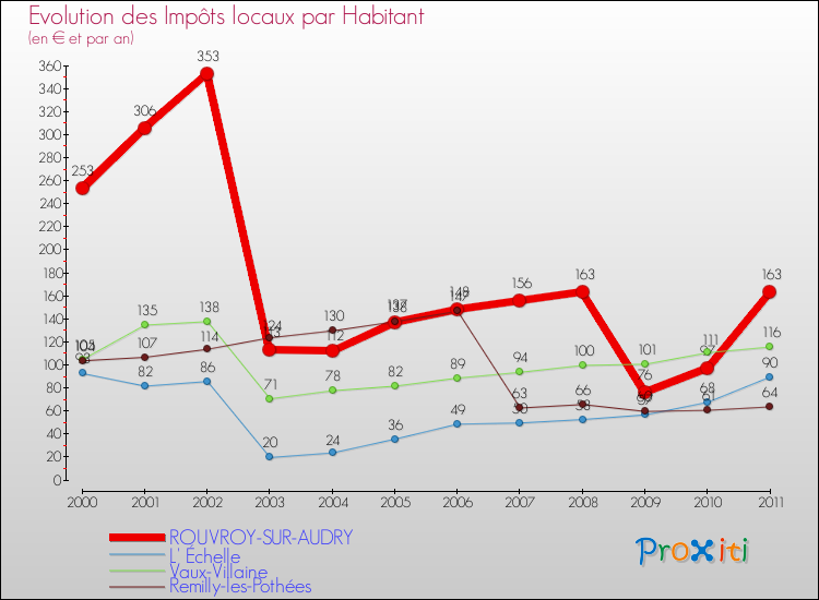 Evolution et montant des impôts locaux par Habitant pour ROUVROY-SUR-AUDRY et les communes proches Comparaison des impôts locaux par habitant pour ROUVROY-SUR-AUDRY et les communes voisines