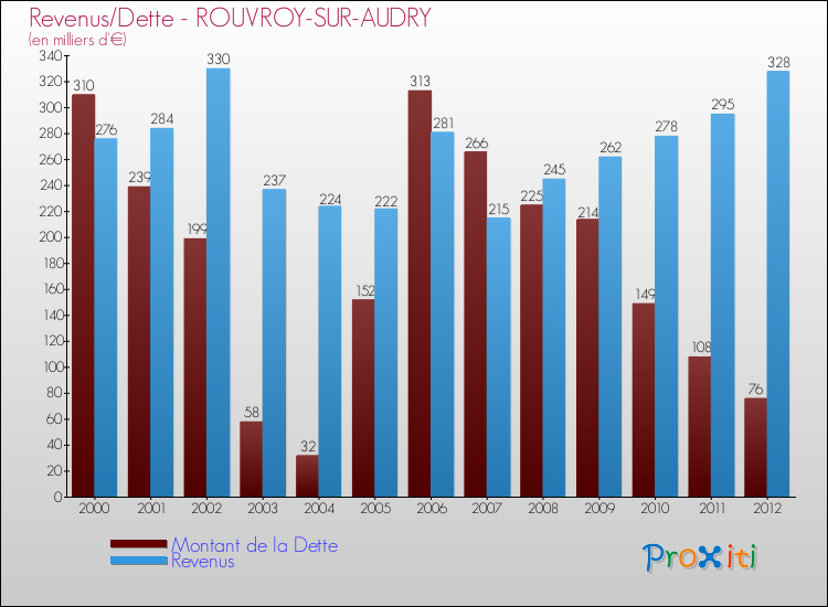 Evolution comparée de la dette et des revenus pour la commune de ROUVROY-SUR-AUDRY de 2000 à 2012 Comparaison de la dette et des revenus pour ROUVROY-SUR-AUDRY de 2000 à 2012