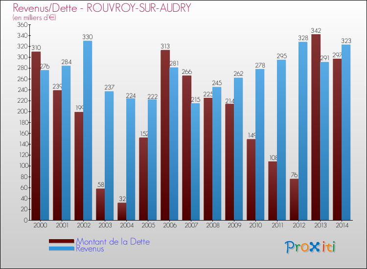 Evolution comparée de la dette et des revenus pour la commune de ROUVROY-SUR-AUDRY de 2000 à 2014 Comparaison de la dette et des revenus pour ROUVROY-SUR-AUDRY de 2000 à 2014