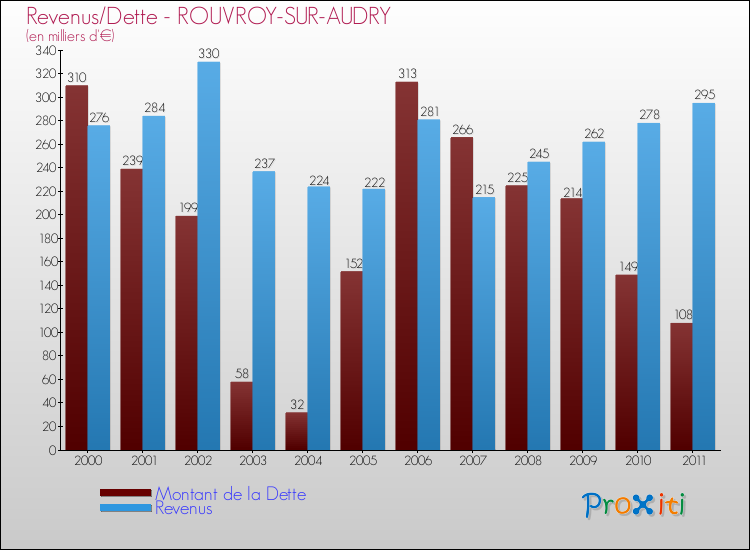 Evolution comparée de la dette et des revenus pour la commune de ROUVROY-SUR-AUDRY de 2000 à 2011 Comparaison de la dette et des revenus pour ROUVROY-SUR-AUDRY de 2000 à 2011