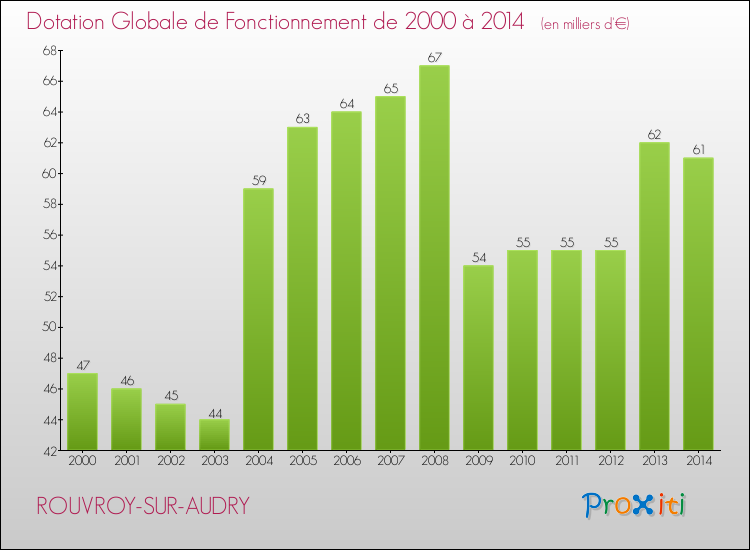 Evolution du montant de la Dotation Globale de Fonctionnement pour la commune de ROUVROY-SUR-AUDRY de 2000 à 2014 Evolution du montant de la Dotation Globale de Fonctionnement pour ROUVROY-SUR-AUDRY de 2000 à 2014