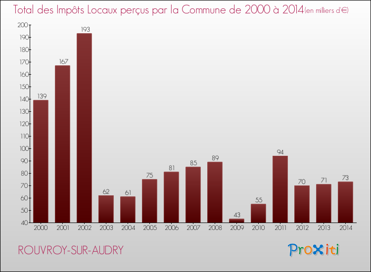 Evolution des Impôts Locaux pour la commune de ROUVROY-SUR-AUDRY de 2000 à 2014 Evolution des Impôts Locaux pour ROUVROY-SUR-AUDRY de 2000 à 2014