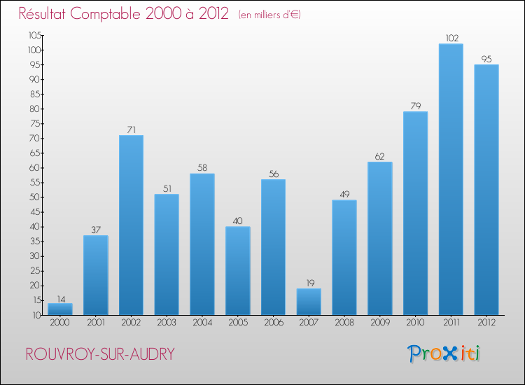 Evolution du résultat comptable pour la commune de ROUVROY-SUR-AUDRY de 2000 à 2012 Evolution du résultat comptable pour ROUVROY-SUR-AUDRY de 2000 à 2012