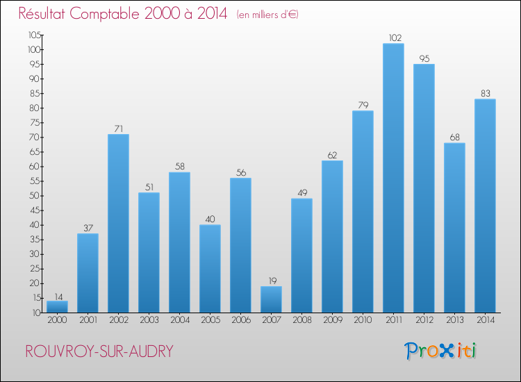 Evolution du résultat comptable pour la commune de ROUVROY-SUR-AUDRY de 2000 à 2014 Evolution du résultat comptable pour ROUVROY-SUR-AUDRY de 2000 à 2014
