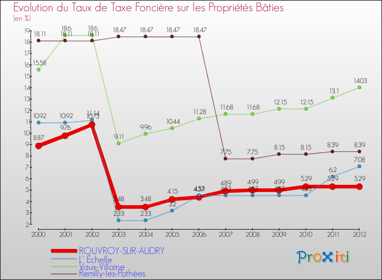 Evolution du taux de la taxe foncière sur le bati pour ROUVROY-SUR-AUDRY et les communes proches de 2000 à 2012 Comparaison des taux de taxe foncière sur le bati pour ROUVROY-SUR-AUDRY et les communes voisines de 2000 à 2012