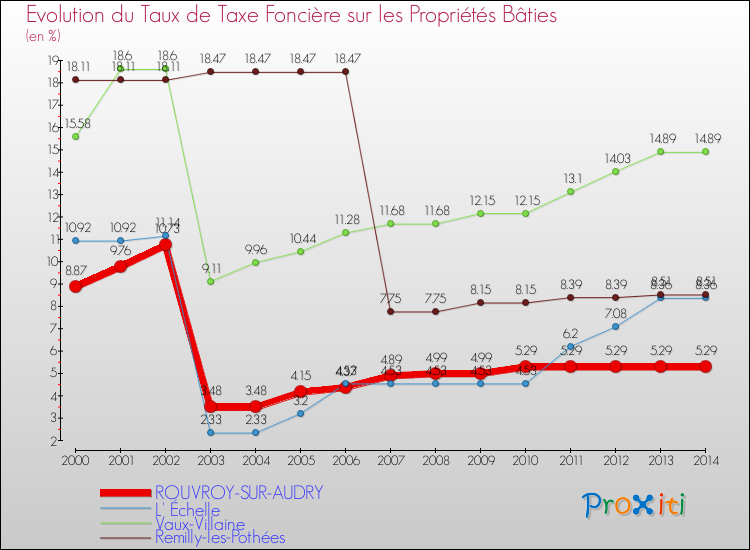Evolution du taux de la taxe foncière sur le bati pour ROUVROY-SUR-AUDRY et les communes proches de 2000 à 2014 Comparaison des taux de taxe foncière sur le bati pour ROUVROY-SUR-AUDRY et les communes voisines de 2000 à 2014